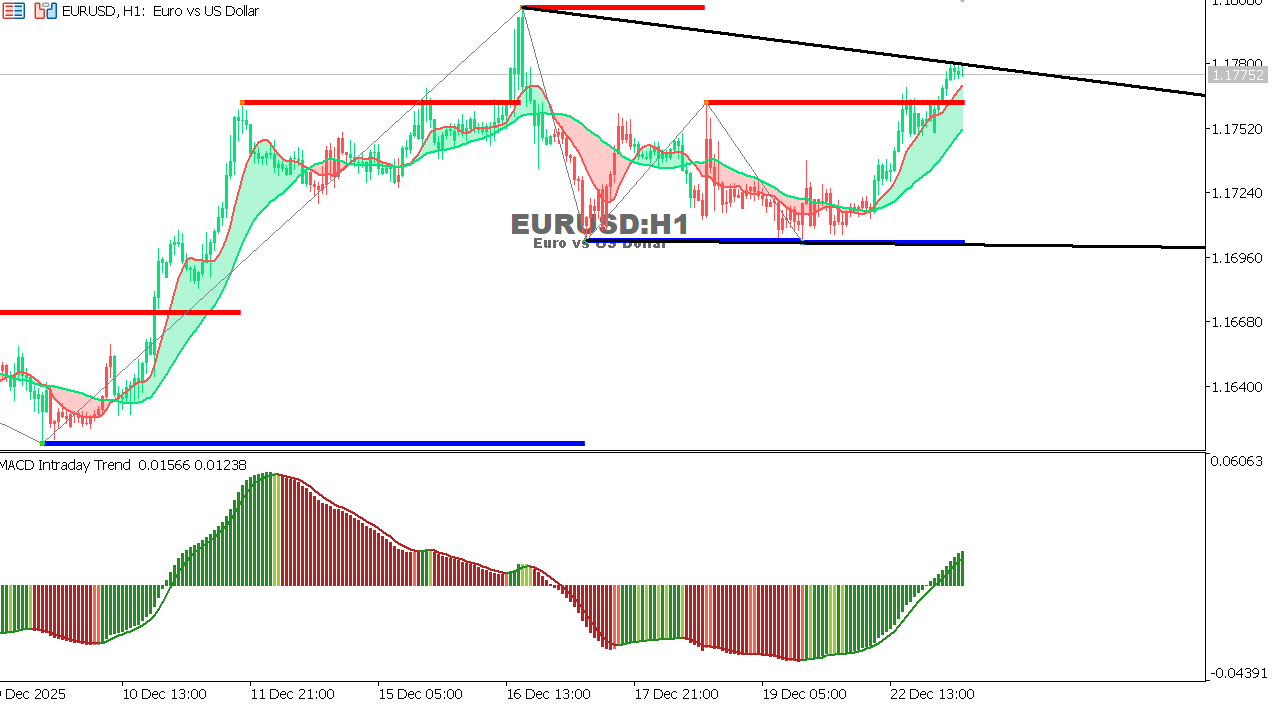 EUR/USD Chart on the hourtly time frame