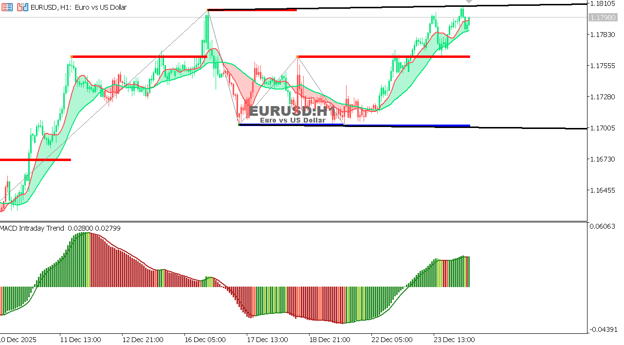 EUR/USD Chart on the hourtly time frame