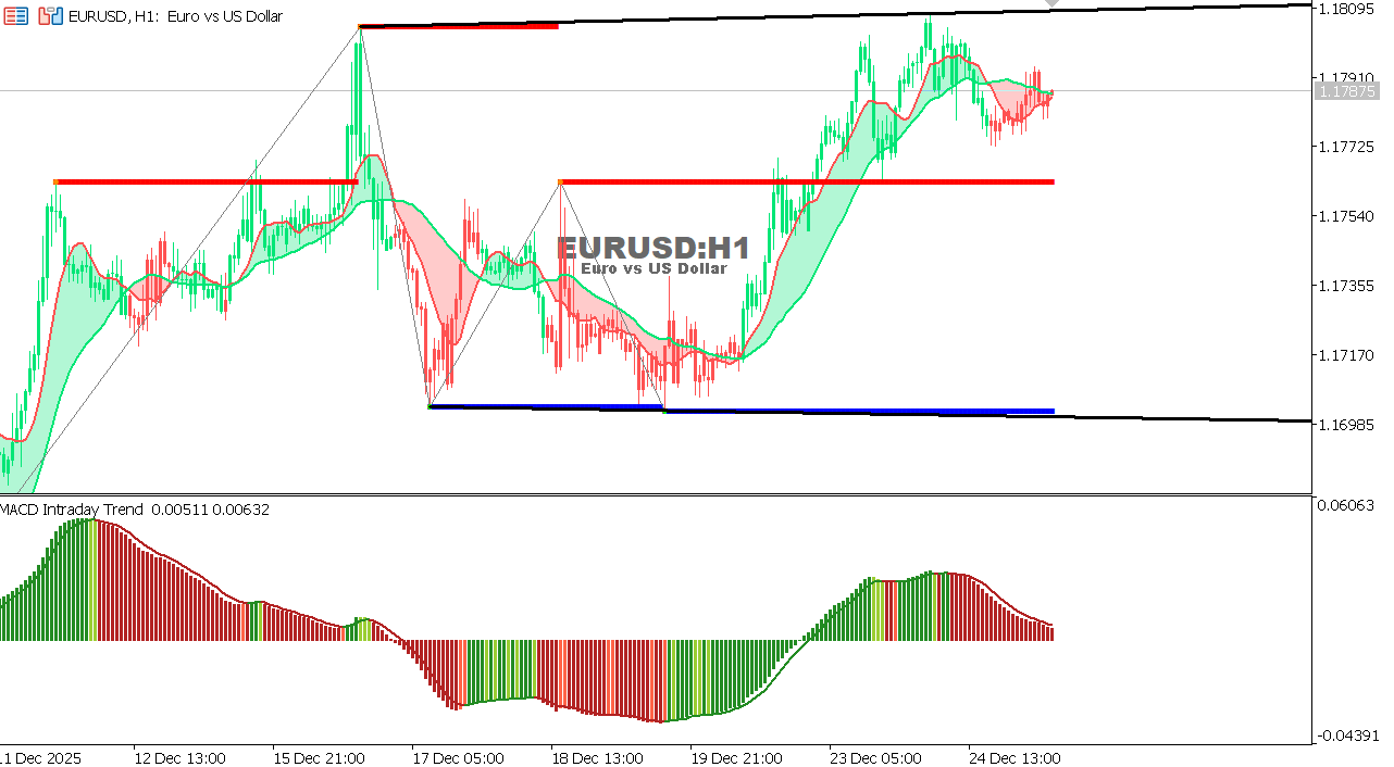 EUR/USD Chart on the hourtly time frame