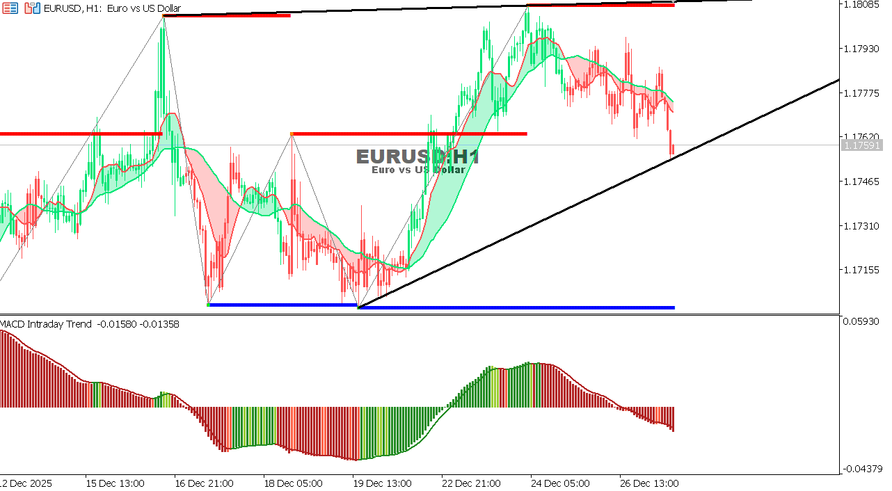 EUR/USD Chart on the hourtly time frame
