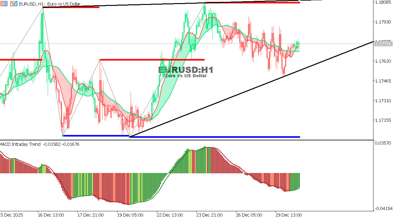 EUR/USD Chart on the hourtly time frame