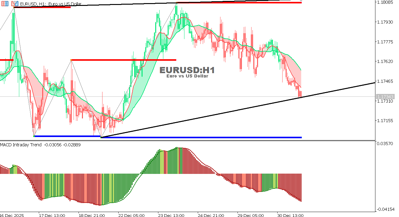 EUR/USD Chart on the hourtly time frame