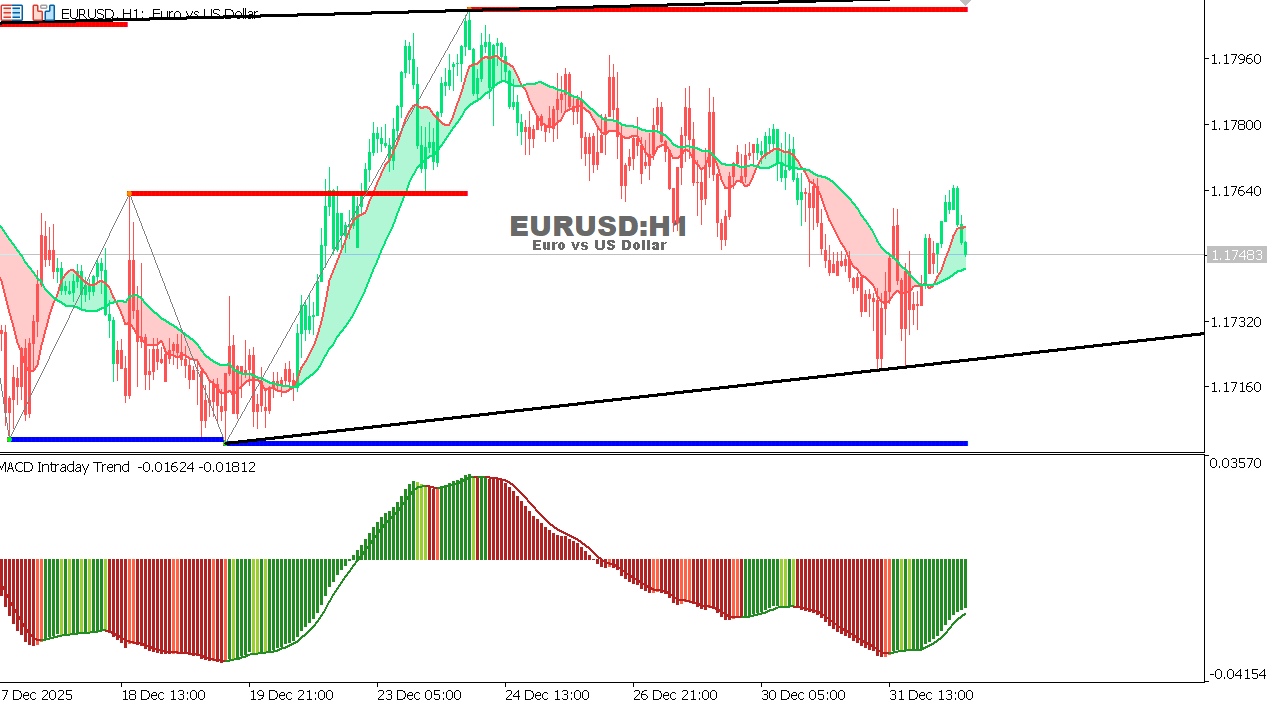 EUR/USD Chart on the hourtly time frame