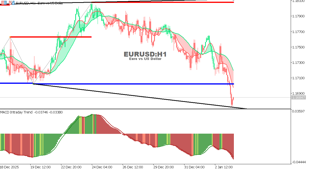 EUR/USD Chart on the hourtly time frame