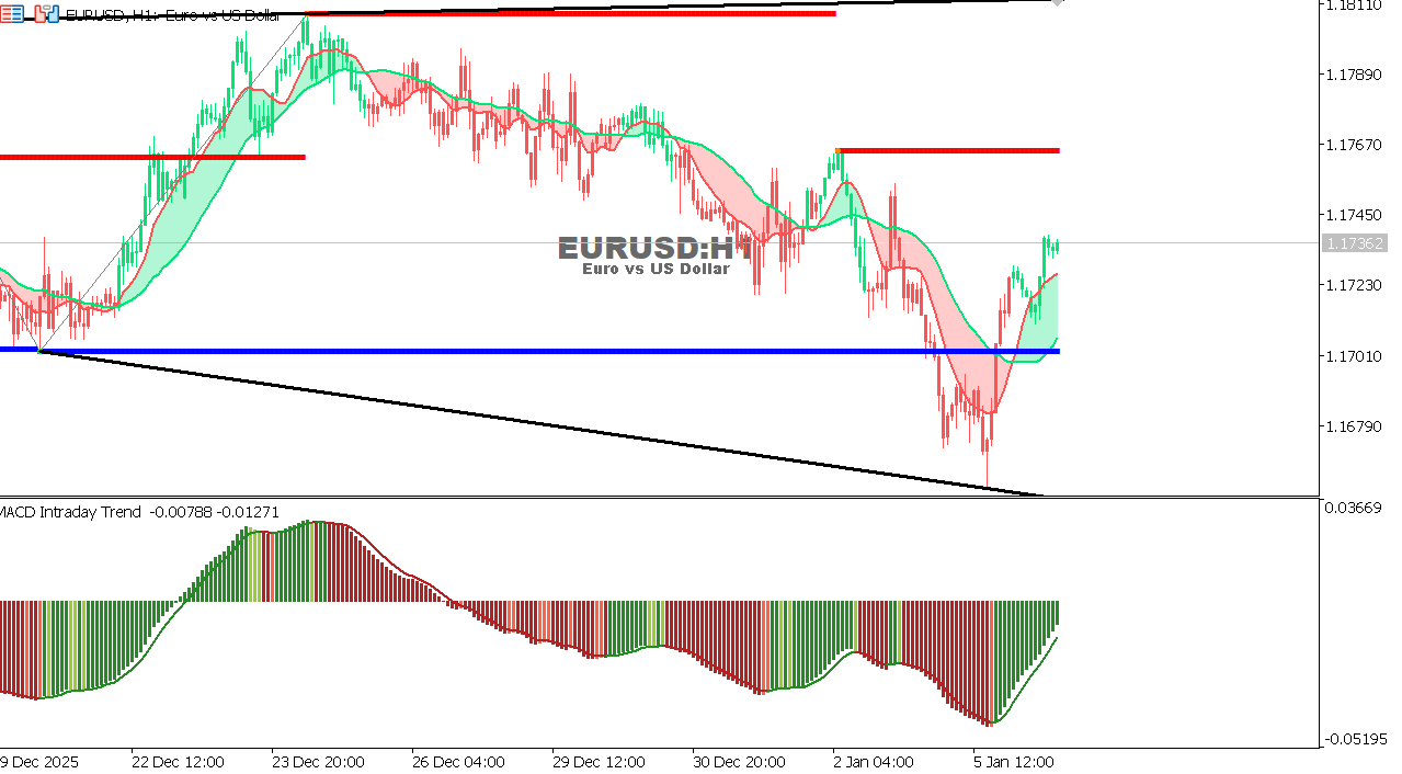 EUR/USD Chart on the hourtly time frame