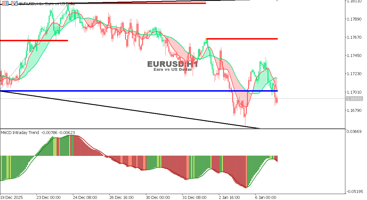 EUR/USD Chart on the hourtly time frame