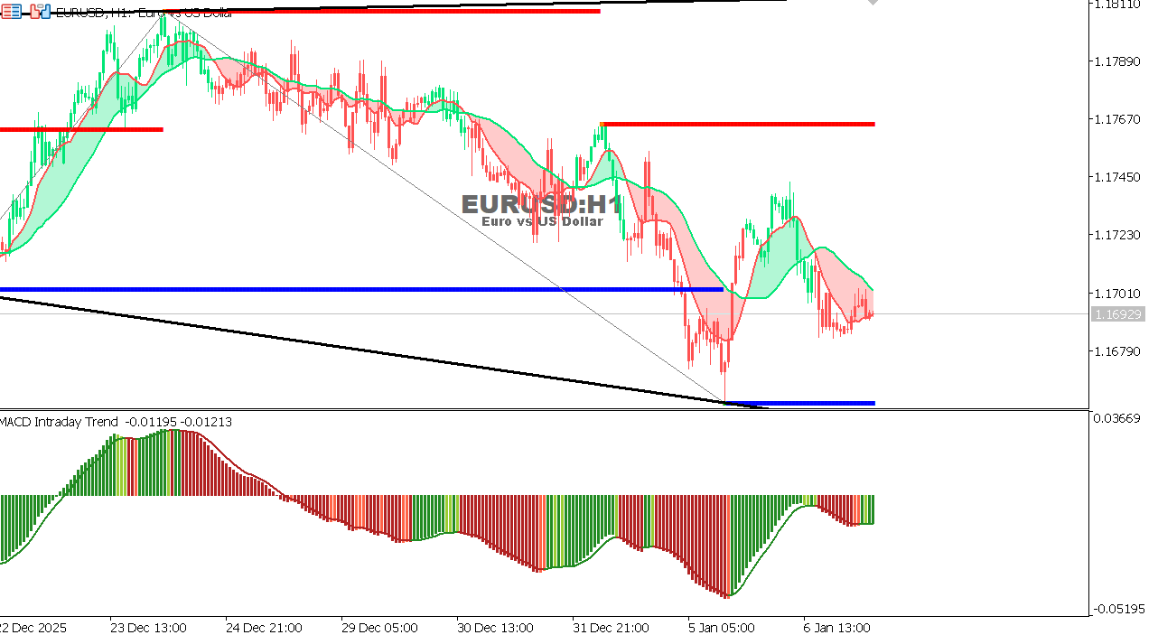 EUR/USD Chart on the hourtly time frame