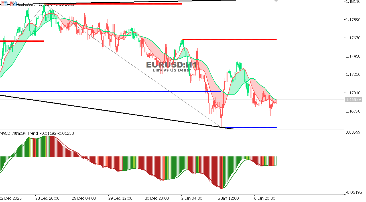 EUR/USD Chart on the hourtly time frame