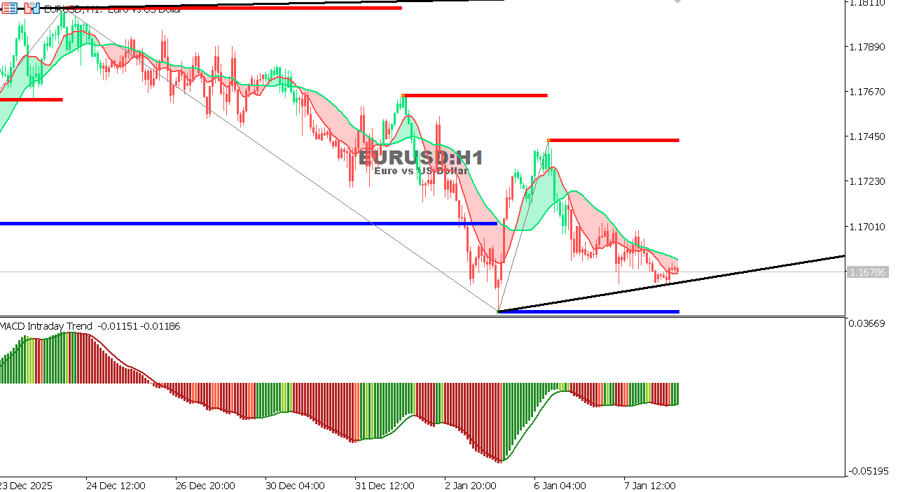 EUR/USD Chart on the hourtly time frame