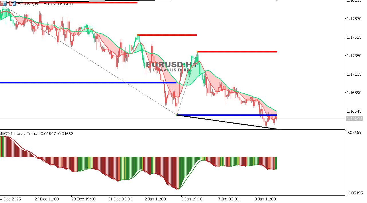 EUR/USD Chart on the hourtly time frame