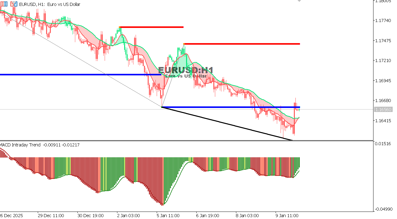 EUR/USD Chart on the hourtly time frame