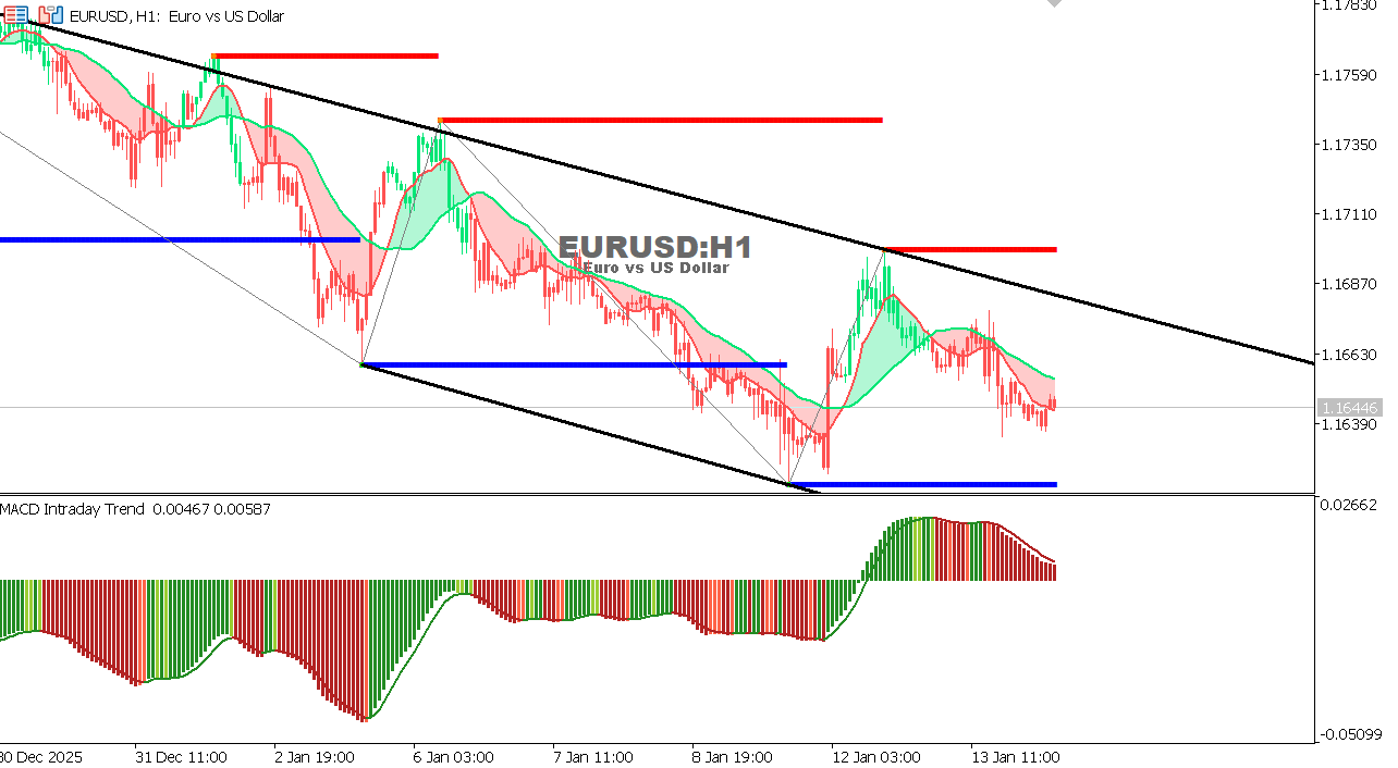 EUR/USD Chart on the hourtly time frame