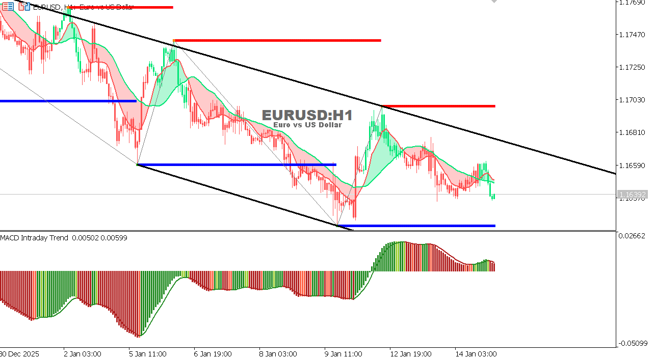 EUR/USD Chart on the hourtly time frame