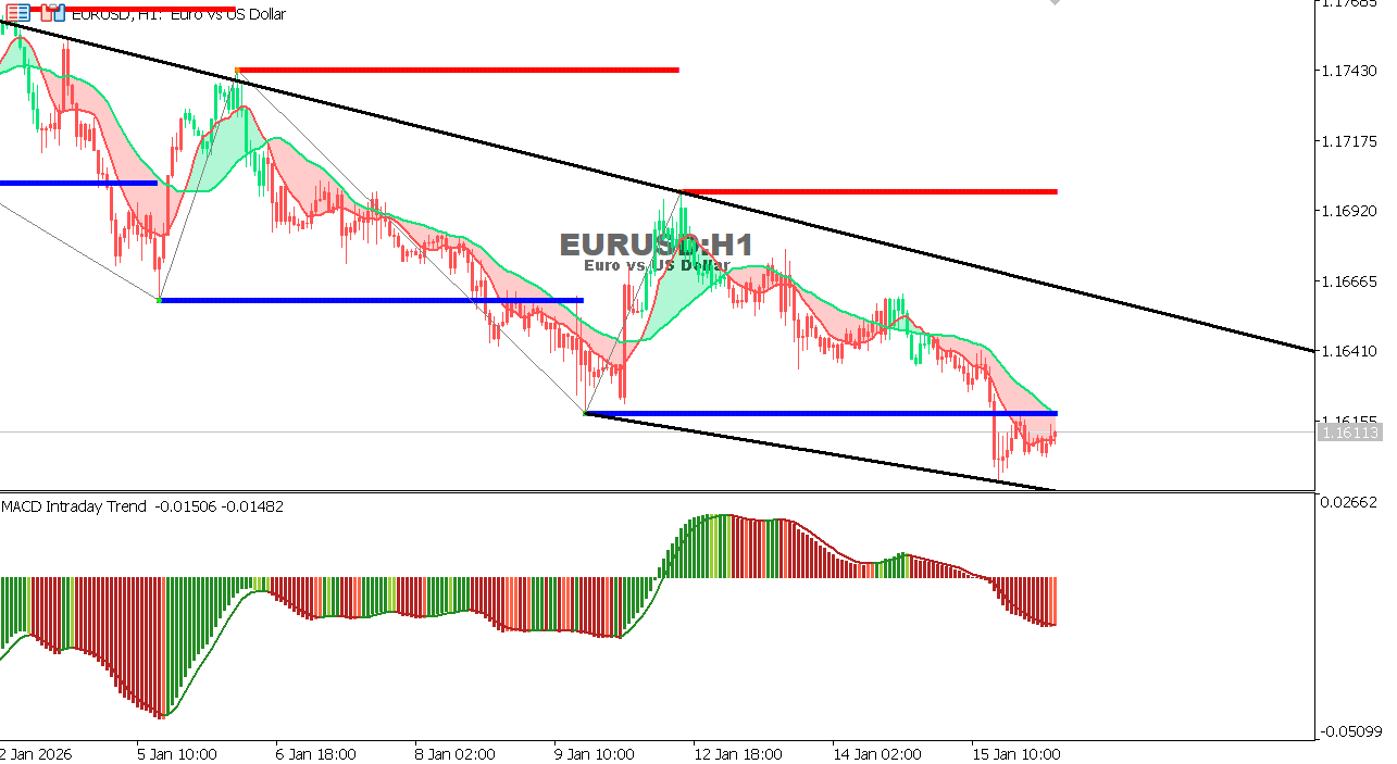 EUR/USD Chart on the hourtly time frame