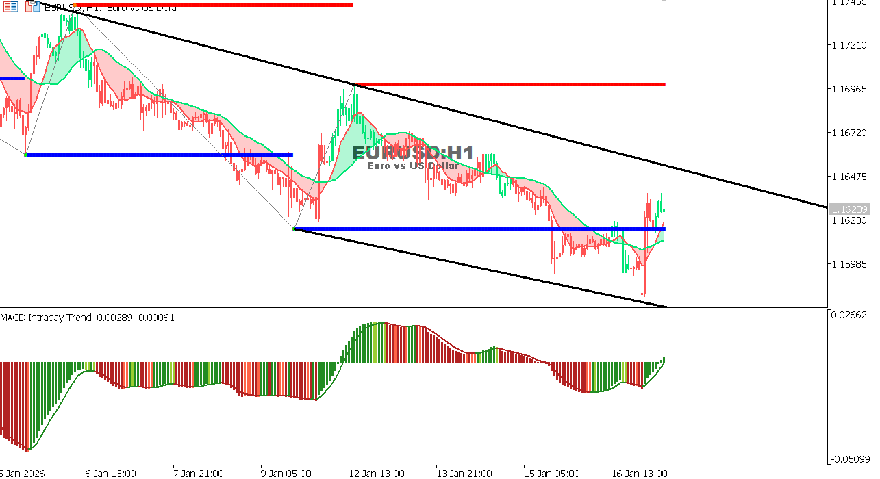EUR/USD Chart on the hourtly time frame