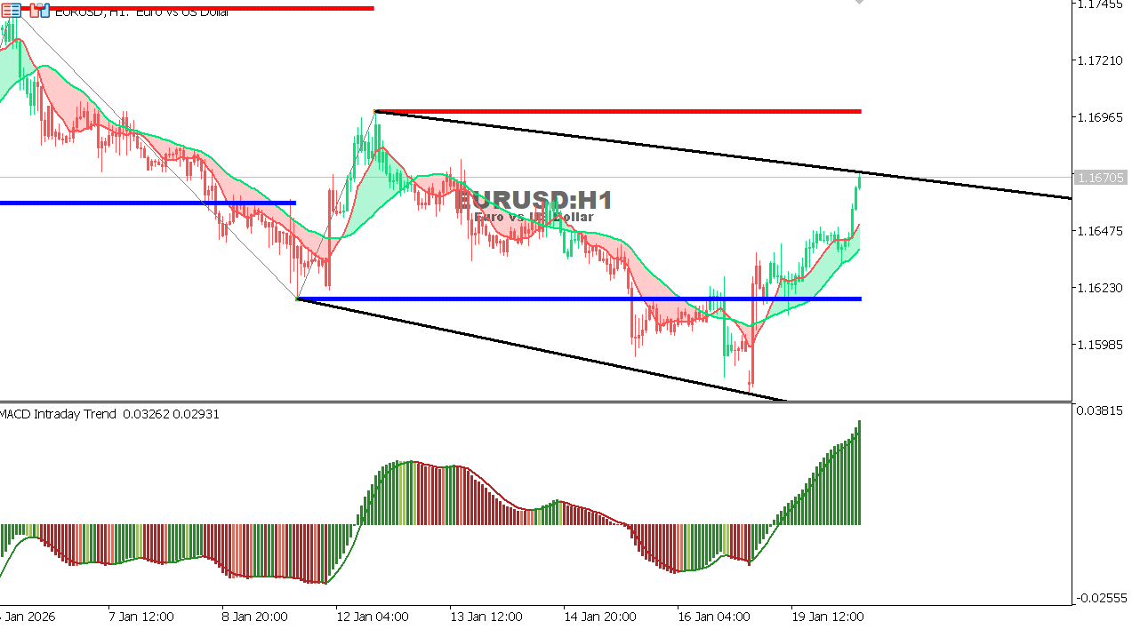 EUR/USD Chart on the hourtly time frame