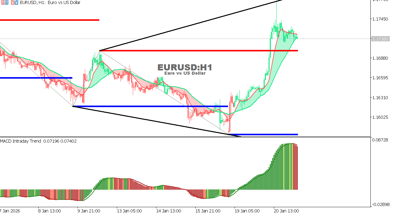 EUR/USD Chart on the hourtly time frame
