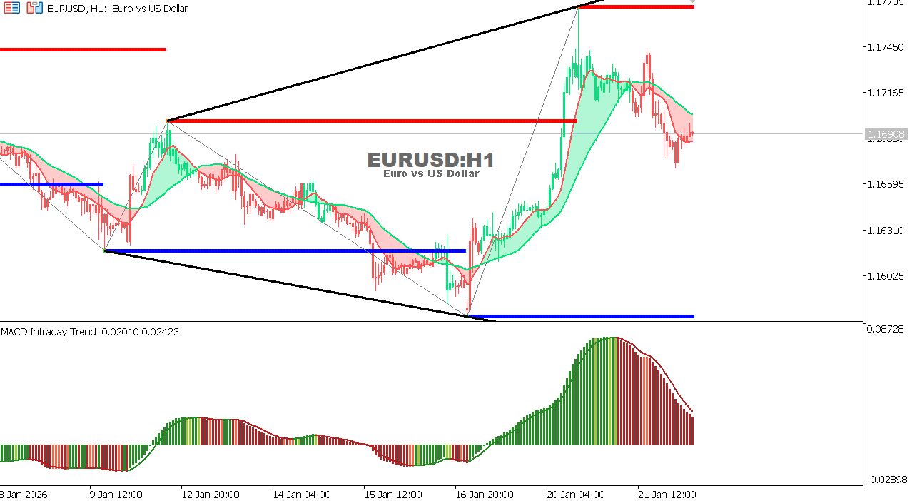 EUR/USD Chart on the hourtly time frame