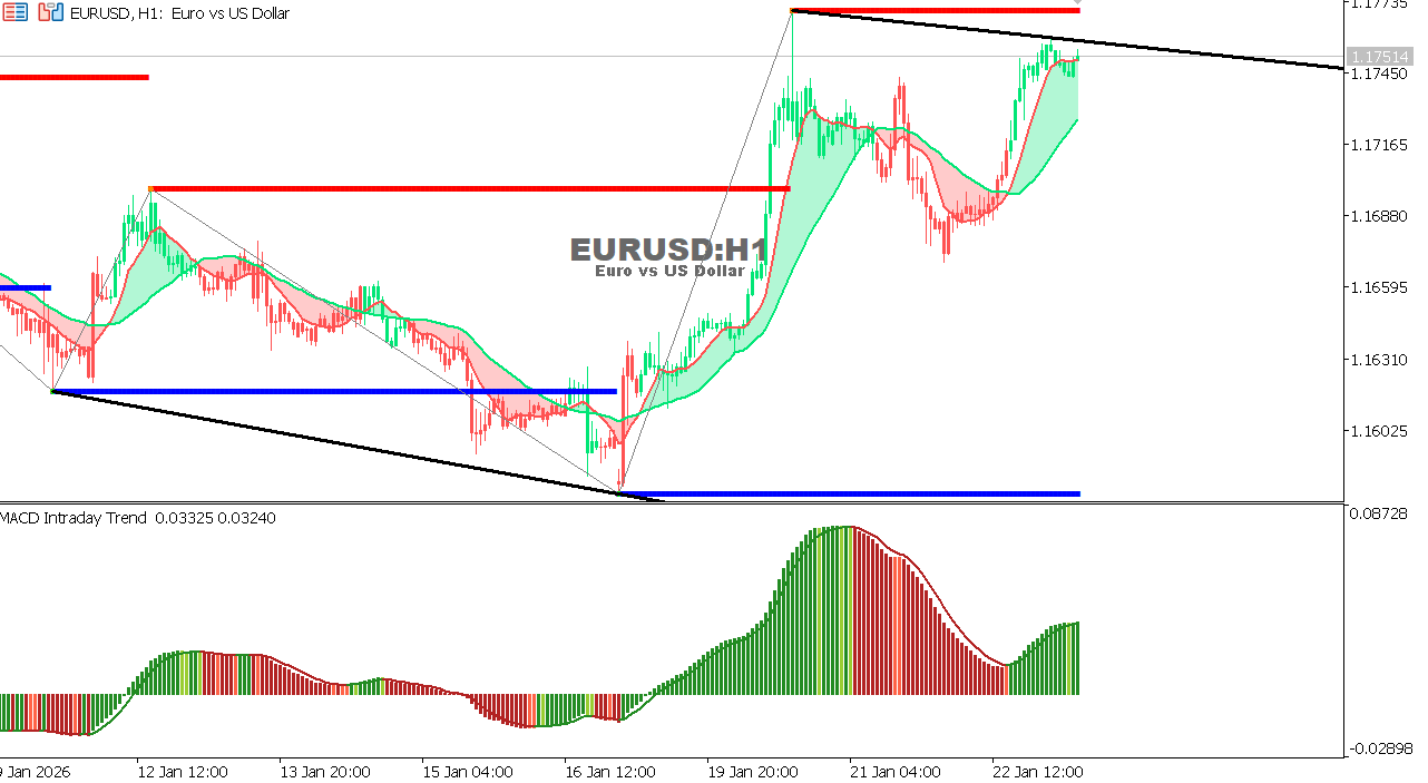 EUR/USD Chart on the hourtly time frame
