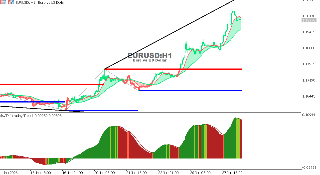 EUR/USD Chart on the hourtly time frame