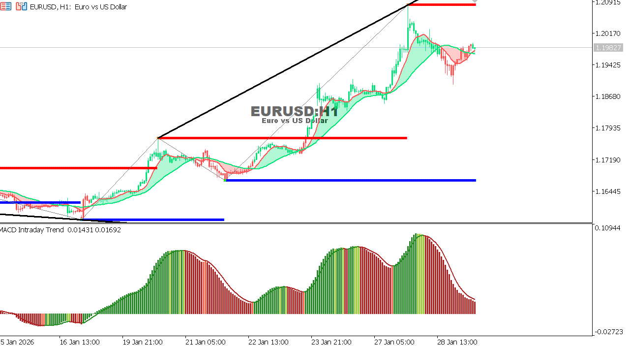 EUR/USD Chart on the hourtly time frame