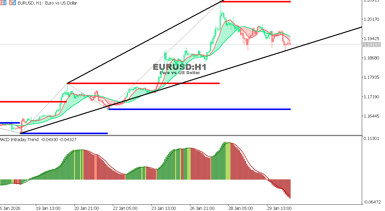 EUR/USD Chart on the hourtly time frame