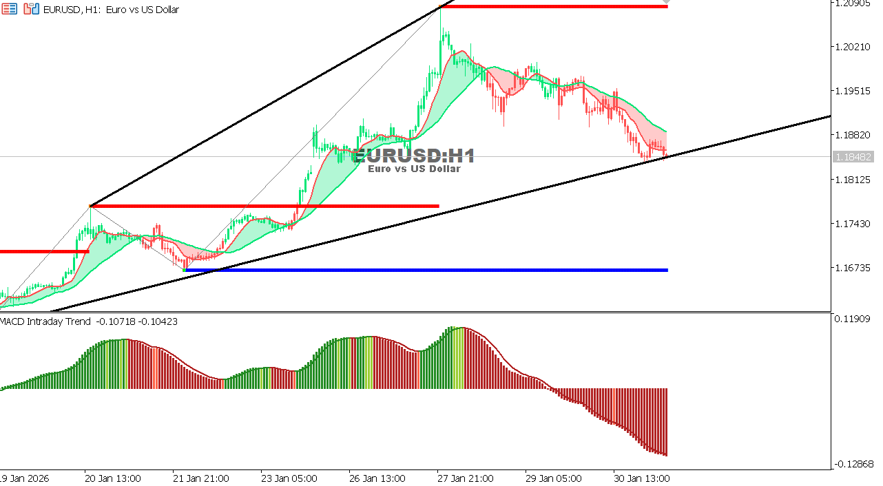 EUR/USD Chart on the hourtly time frame