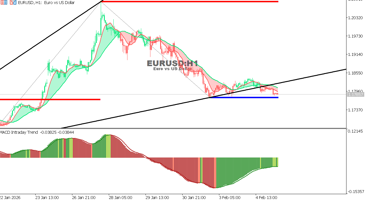 EUR/USD Chart on the hourtly time frame