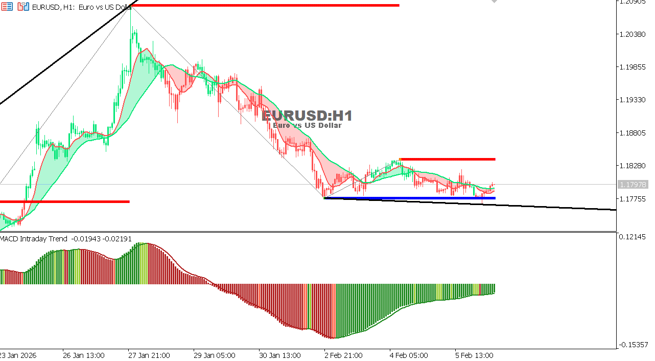 EUR/USD Chart on the hourtly time frame