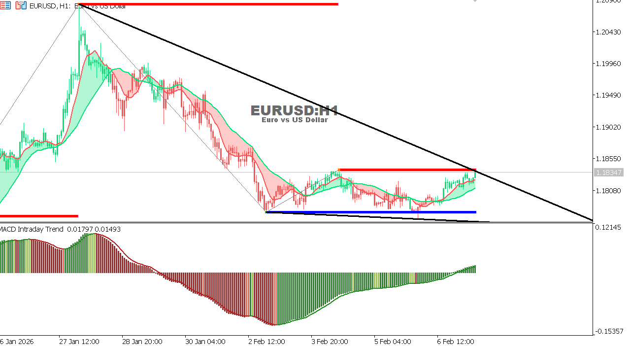 EUR/USD Chart on the hourtly time frame