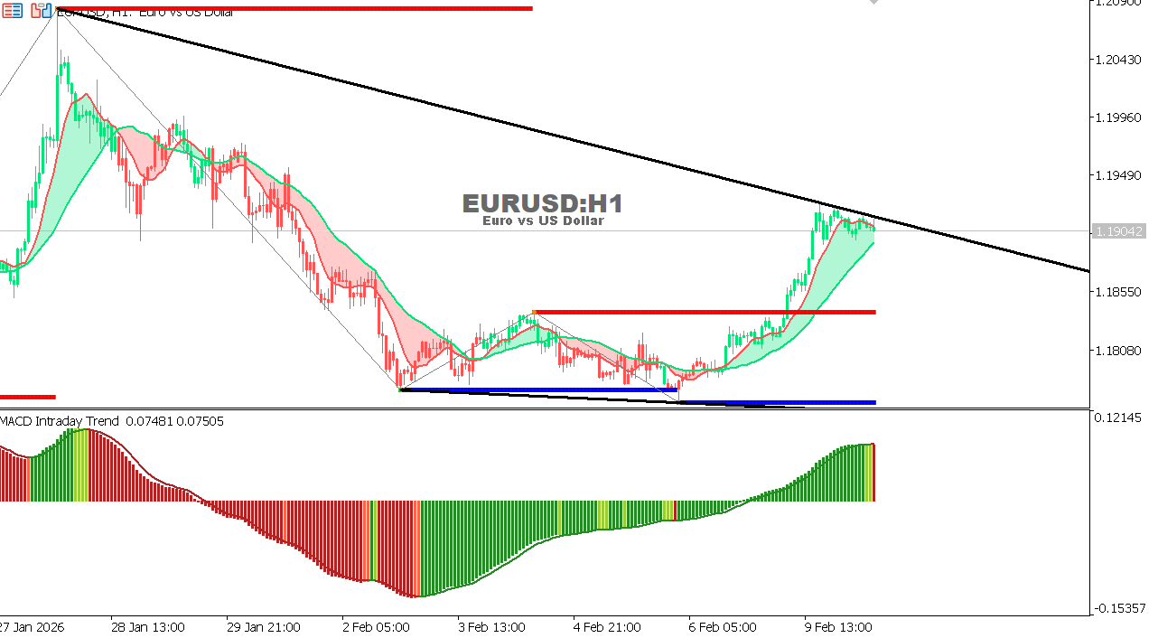 EUR/USD Chart on the hourtly time frame