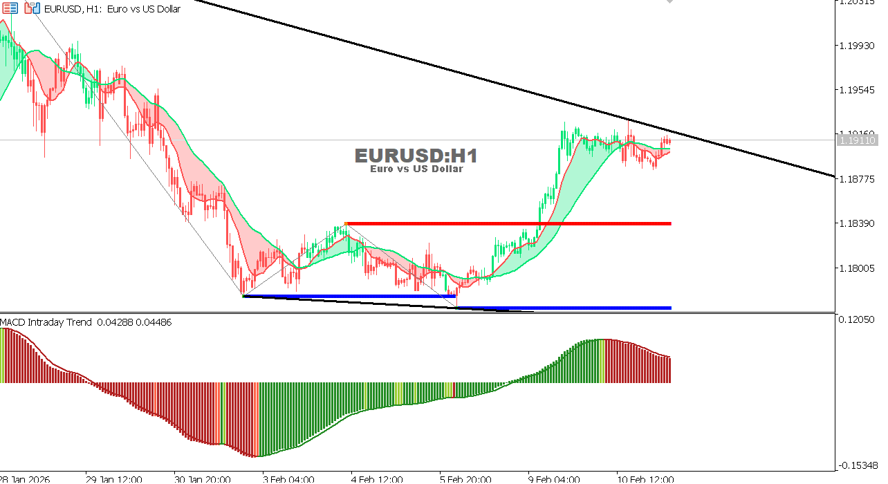 EUR/USD Chart on the hourtly time frame