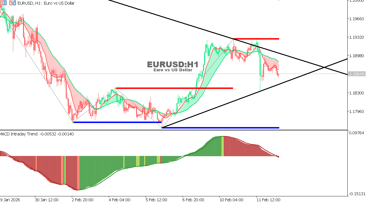 EUR/USD Chart on the hourtly time frame