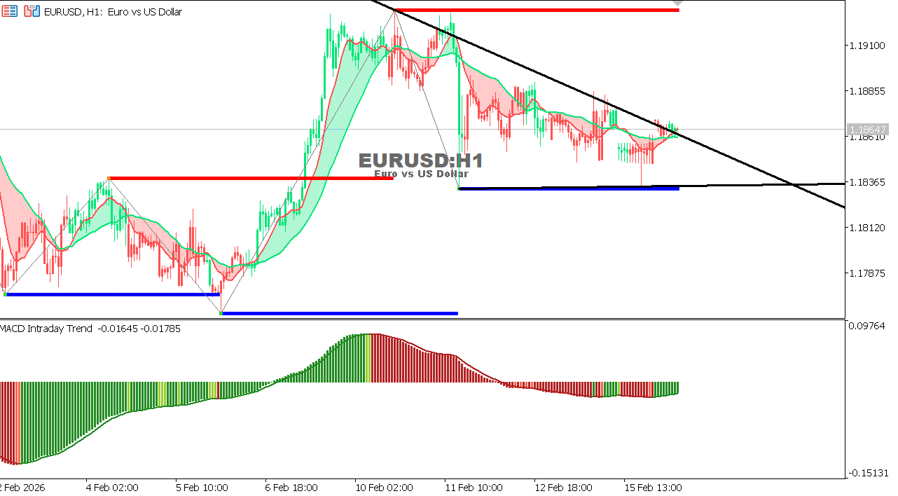 EUR/USD Chart on the hourtly time frame