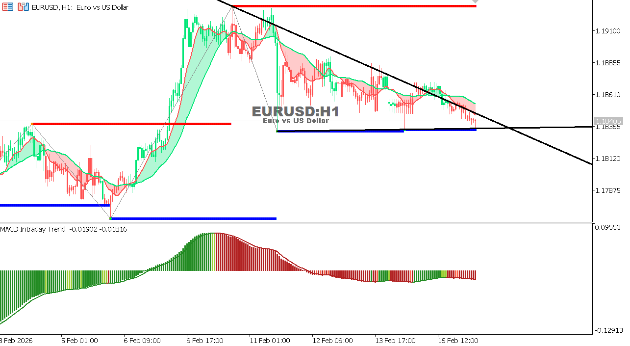 EUR/USD Chart on the hourtly time frame