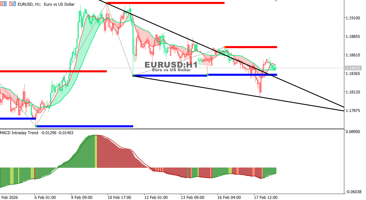 EUR/USD Chart on the hourtly time frame