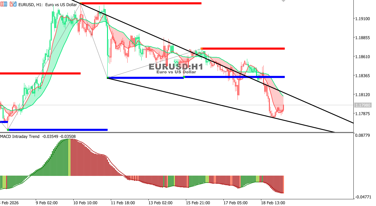 EUR/USD Chart on the hourtly time frame