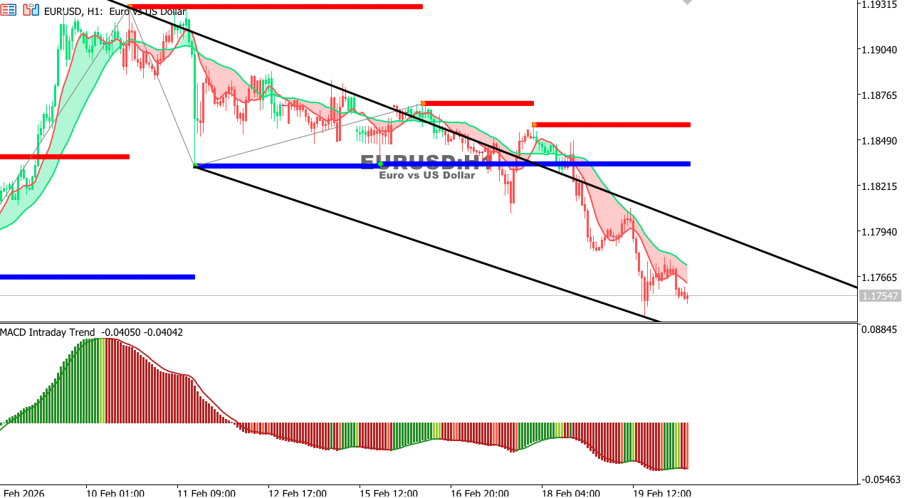 EUR/USD Chart on the hourtly time frame