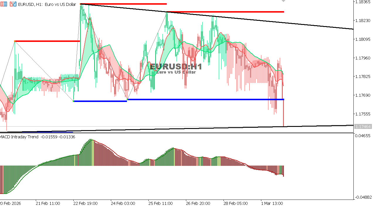 EUR/USD Chart on the hourtly time frame