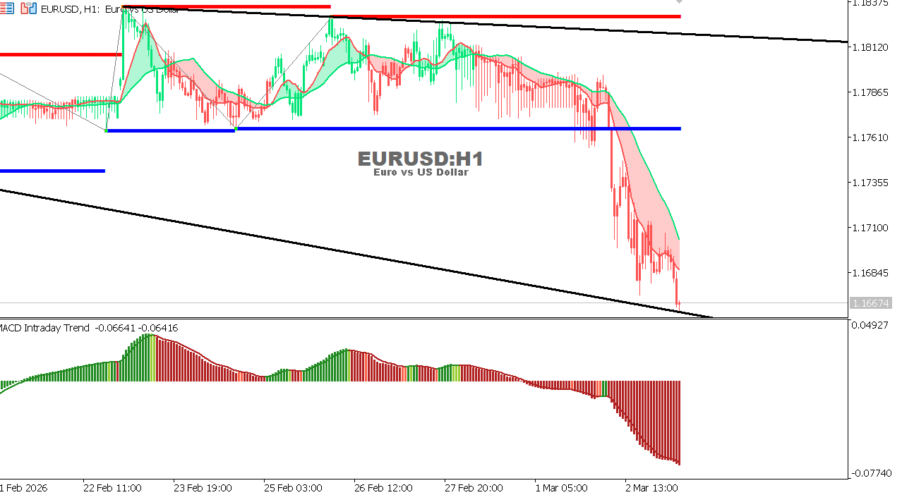 EUR/USD Chart on the hourtly time frame