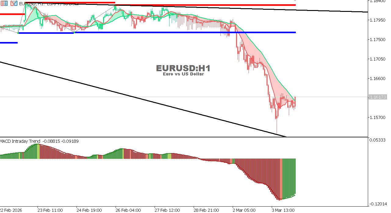 EUR/USD Chart on the hourtly time frame