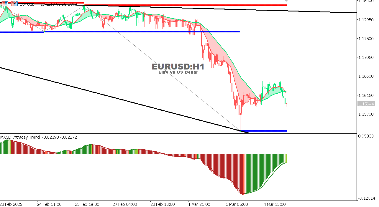 EUR/USD Chart on the hourtly time frame
