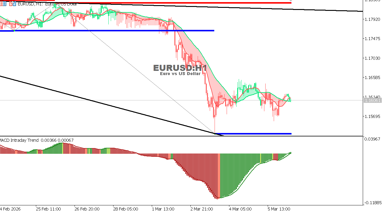 EUR/USD Chart on the hourtly time frame