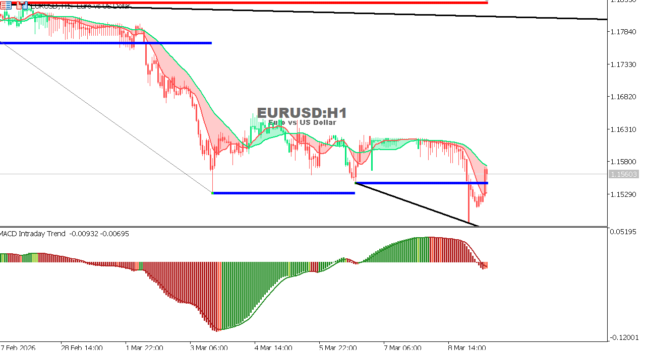 EUR/USD Chart on the hourtly time frame