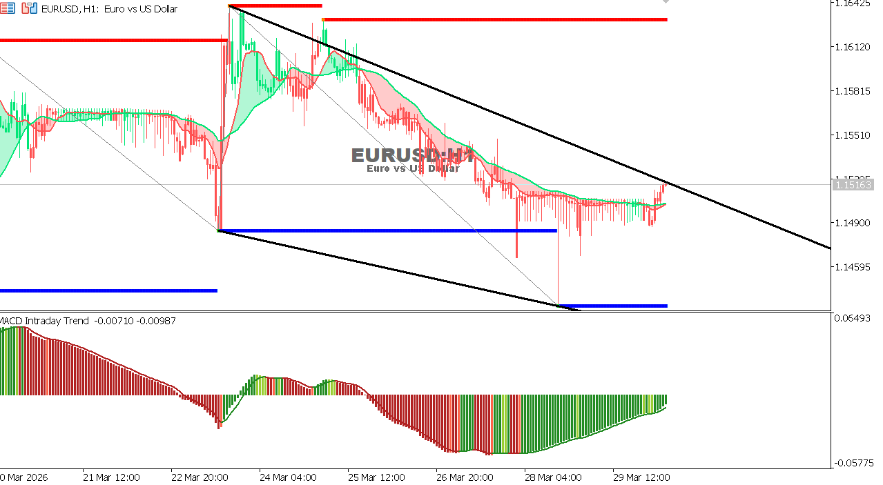 EUR/USD Chart on the hourtly time frame