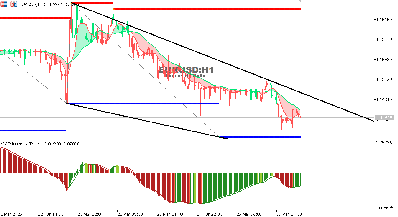 مخطط اليورو مقابل الدولار الأمريكي على الإطار الزمني الساعة