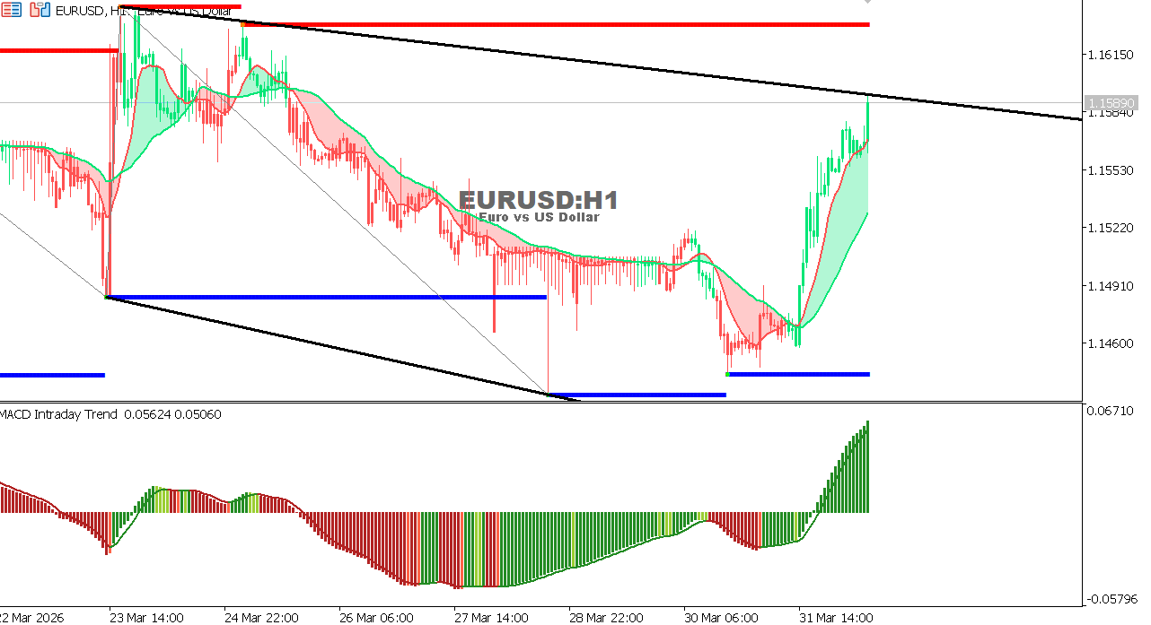EUR/USD Chart on the hourtly time frame