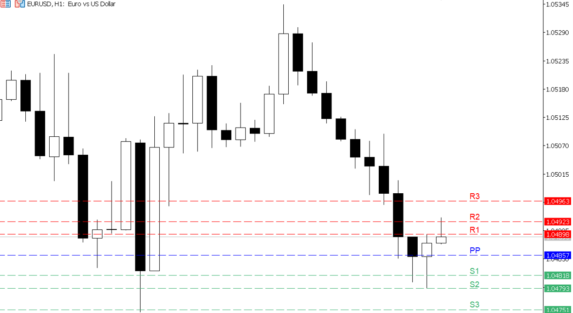 EUR/USD chart on the hourly time frame