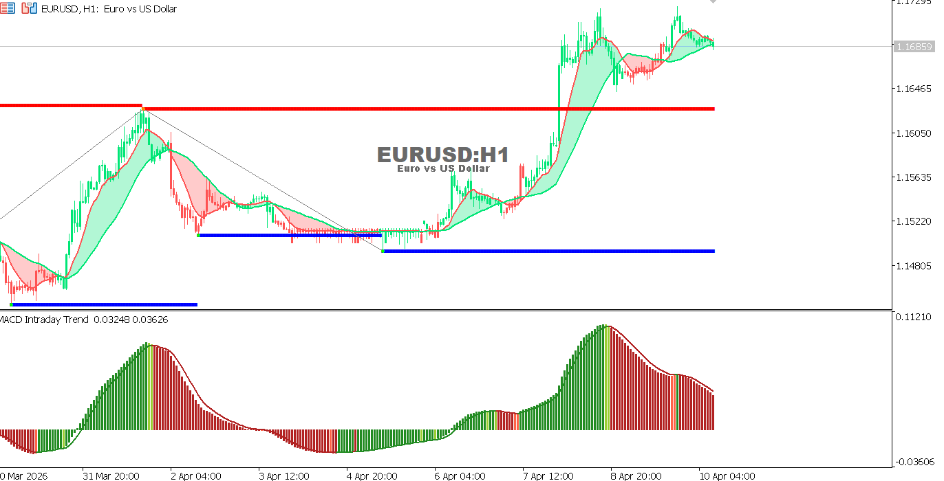 Technical analysis of EURUSD chart