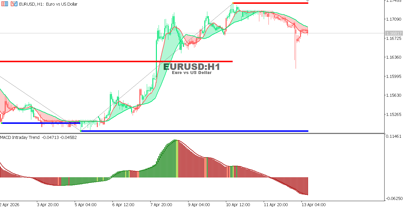 Technical analysis of EURUSD chart
